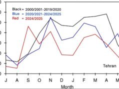 Por que Teerã está ficando sem água