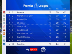 Arsenal conquista o Natal nº 1! Arteta tem ‘crença e confiança’ na disputa pelo título