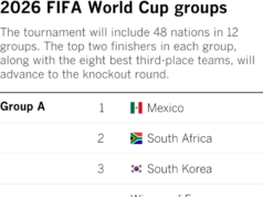 Os EUA não poderiam ter pedido um sorteio mais favorável para a Copa do Mundo de 2026